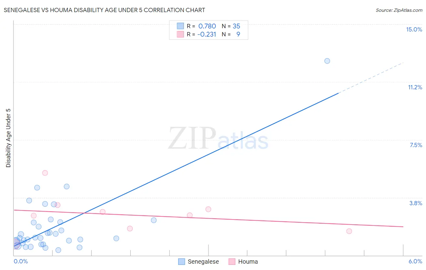 Senegalese vs Houma Disability Age Under 5