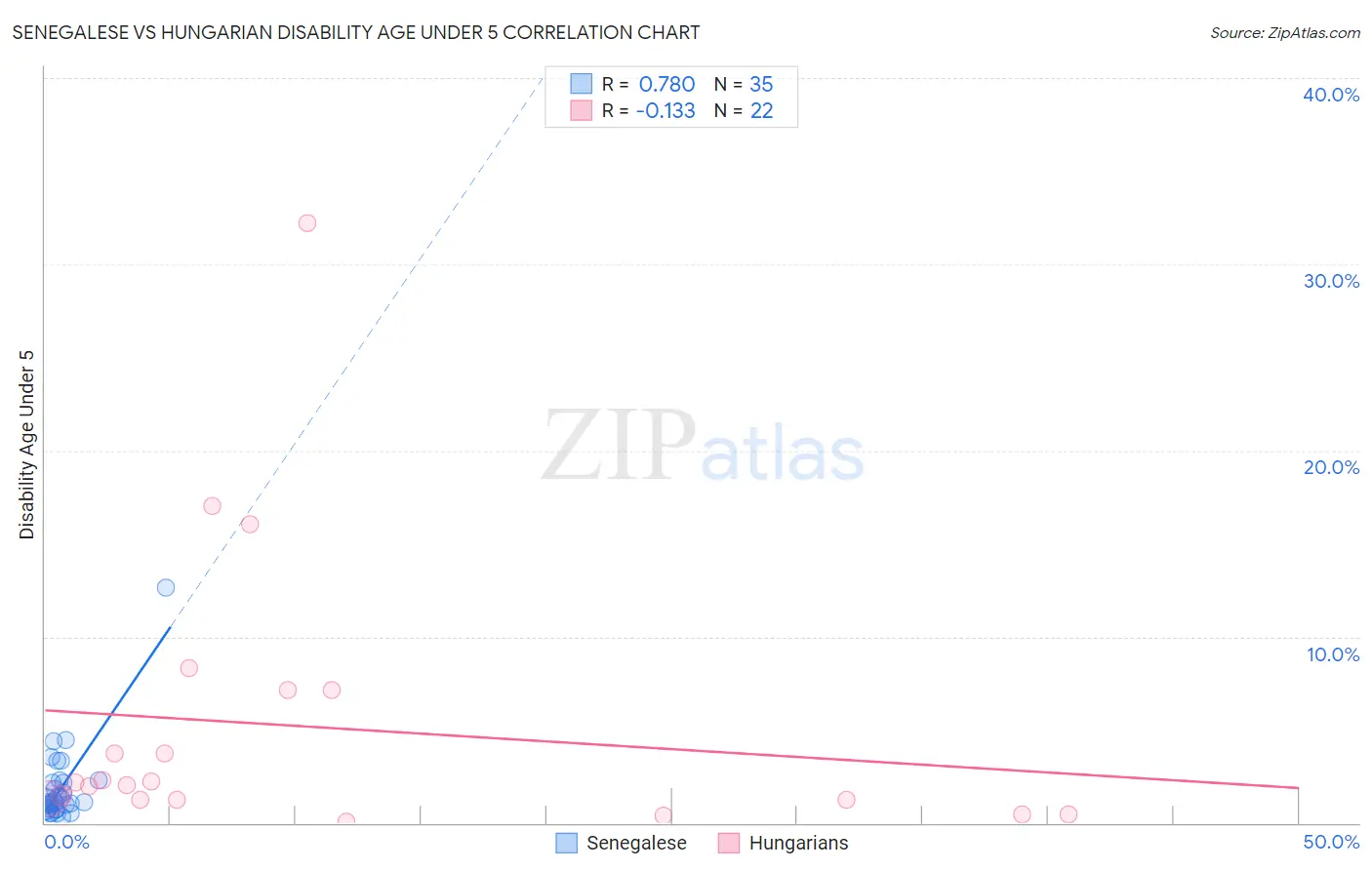 Senegalese vs Hungarian Disability Age Under 5