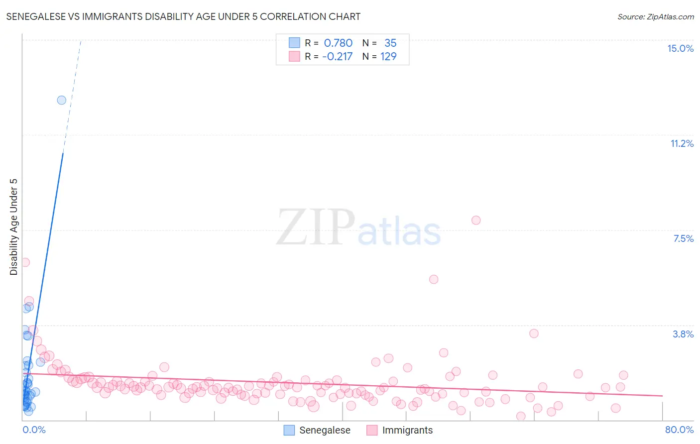 Senegalese vs Immigrants Disability Age Under 5