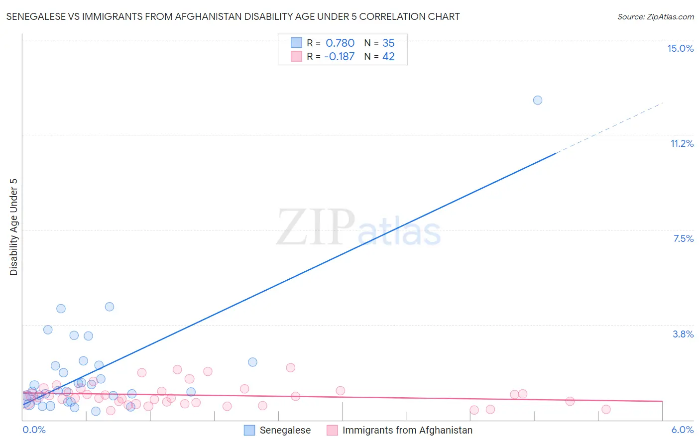 Senegalese vs Immigrants from Afghanistan Disability Age Under 5
