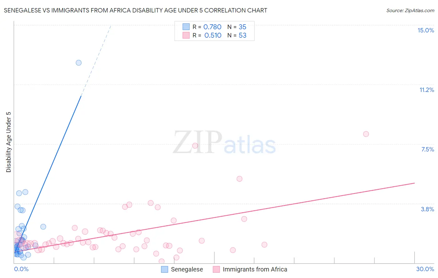 Senegalese vs Immigrants from Africa Disability Age Under 5