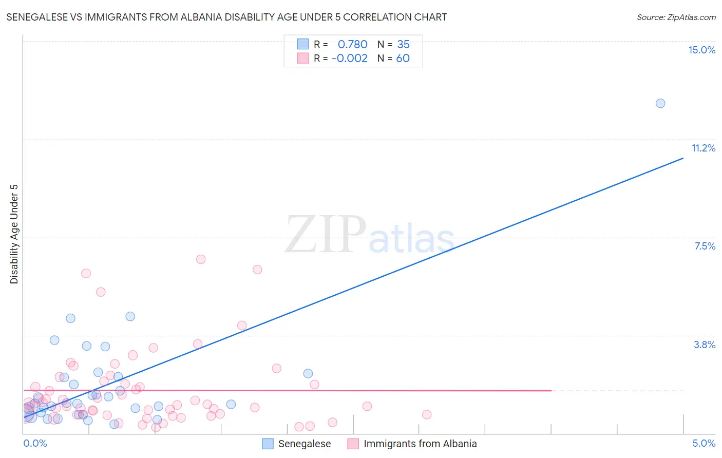 Senegalese vs Immigrants from Albania Disability Age Under 5