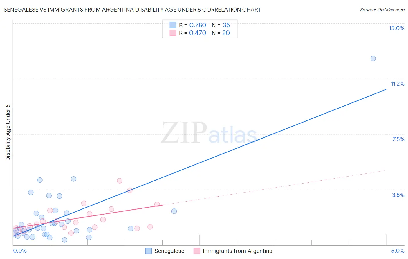 Senegalese vs Immigrants from Argentina Disability Age Under 5