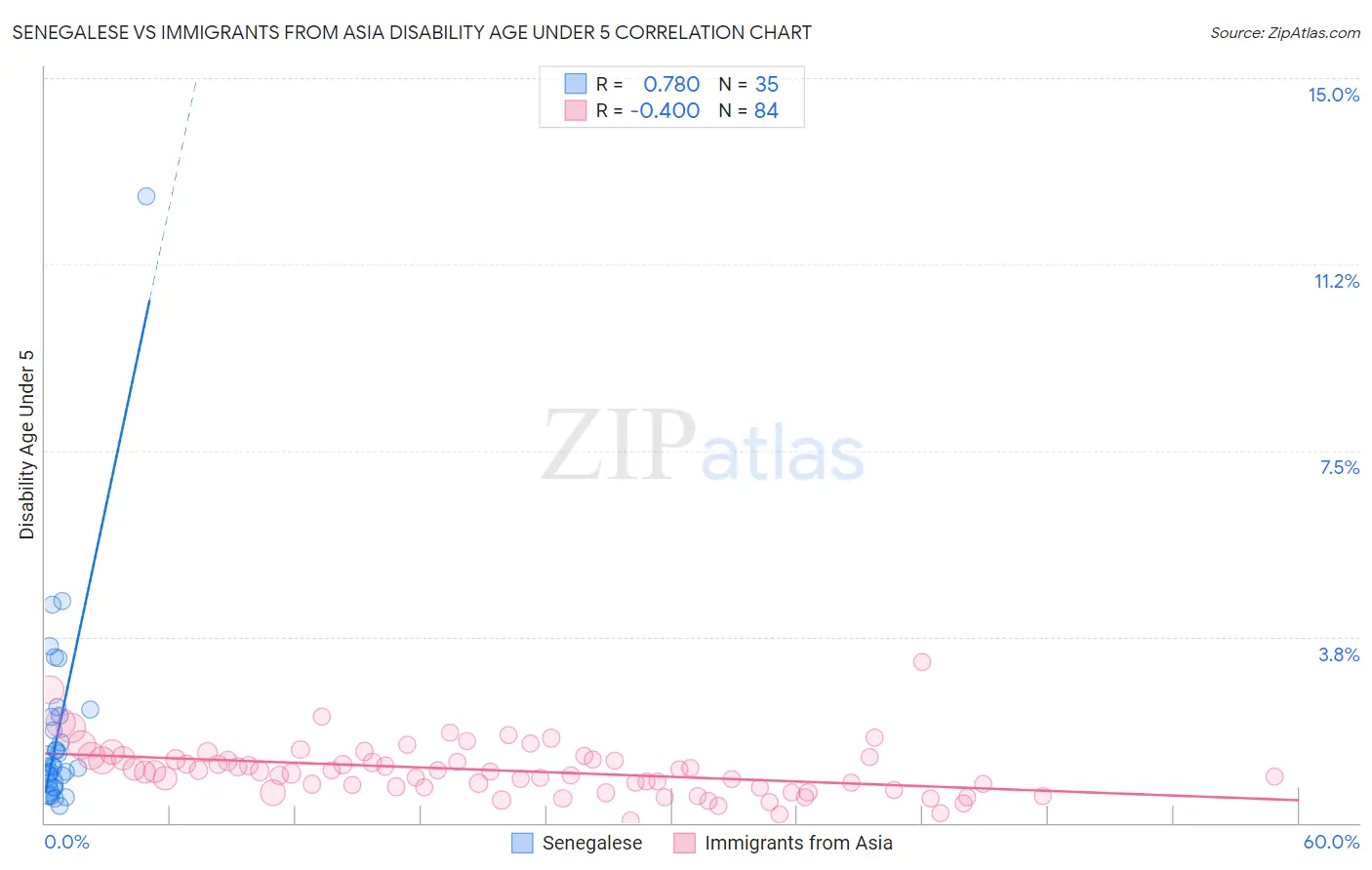 Senegalese vs Immigrants from Asia Disability Age Under 5