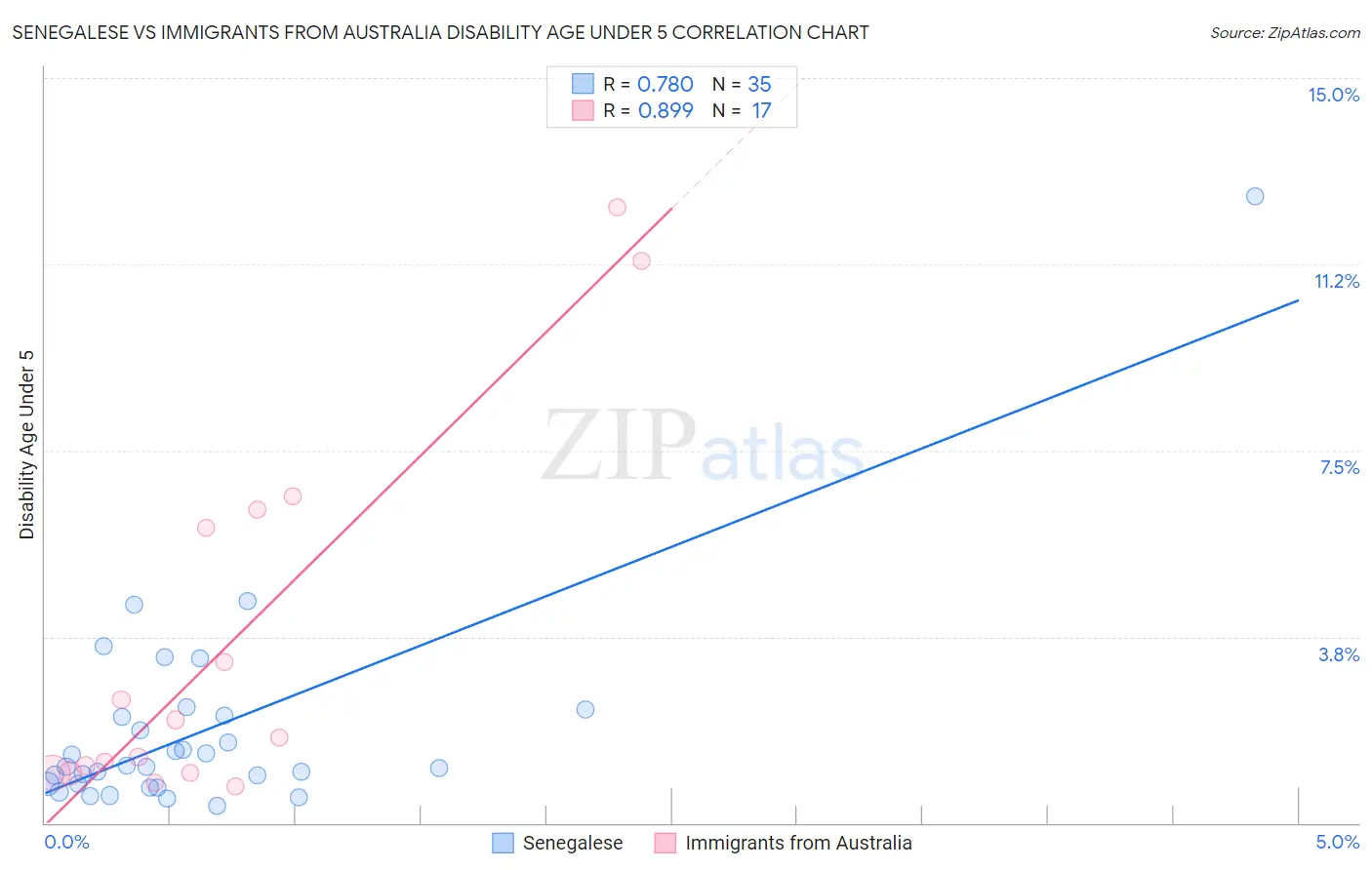 Senegalese vs Immigrants from Australia Disability Age Under 5