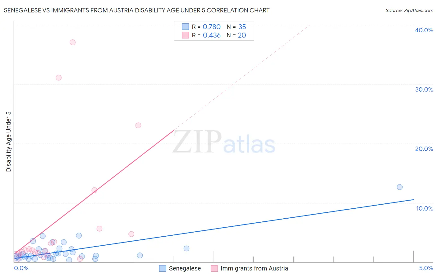 Senegalese vs Immigrants from Austria Disability Age Under 5
