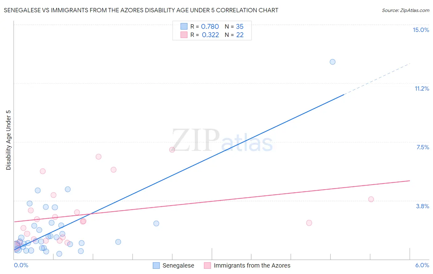 Senegalese vs Immigrants from the Azores Disability Age Under 5
