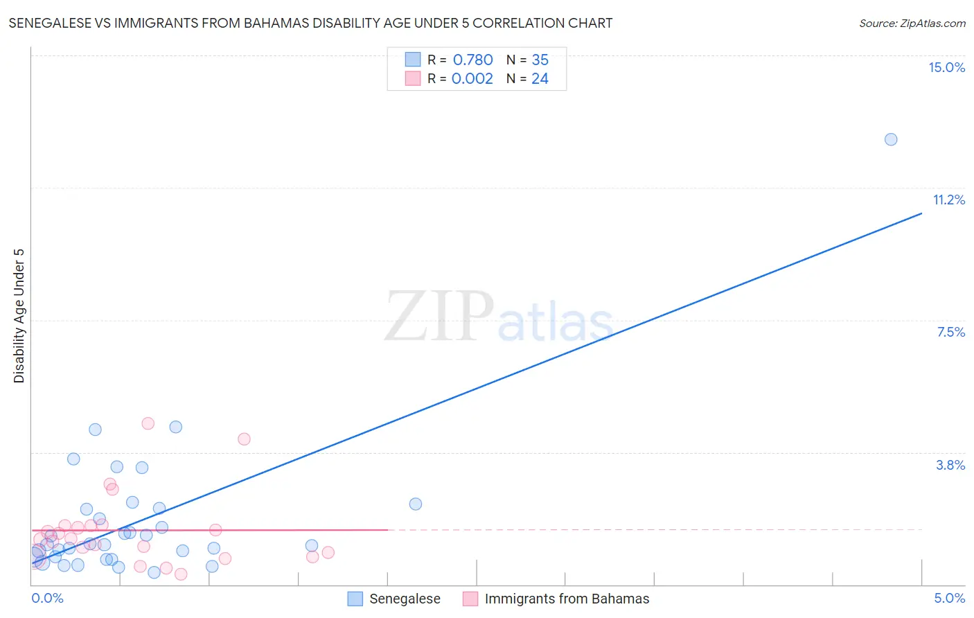 Senegalese vs Immigrants from Bahamas Disability Age Under 5