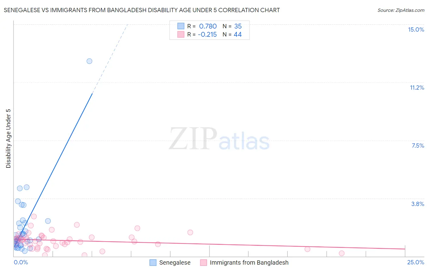 Senegalese vs Immigrants from Bangladesh Disability Age Under 5