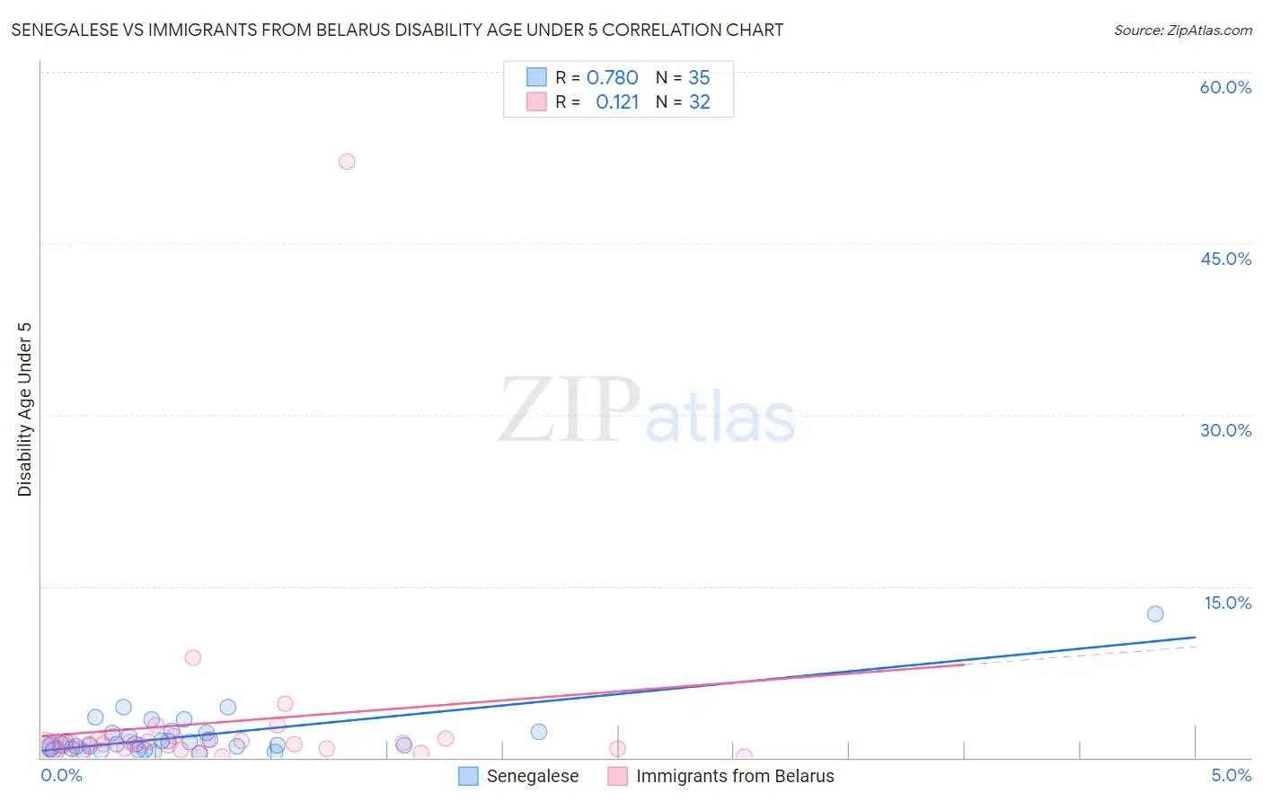 Senegalese vs Immigrants from Belarus Disability Age Under 5