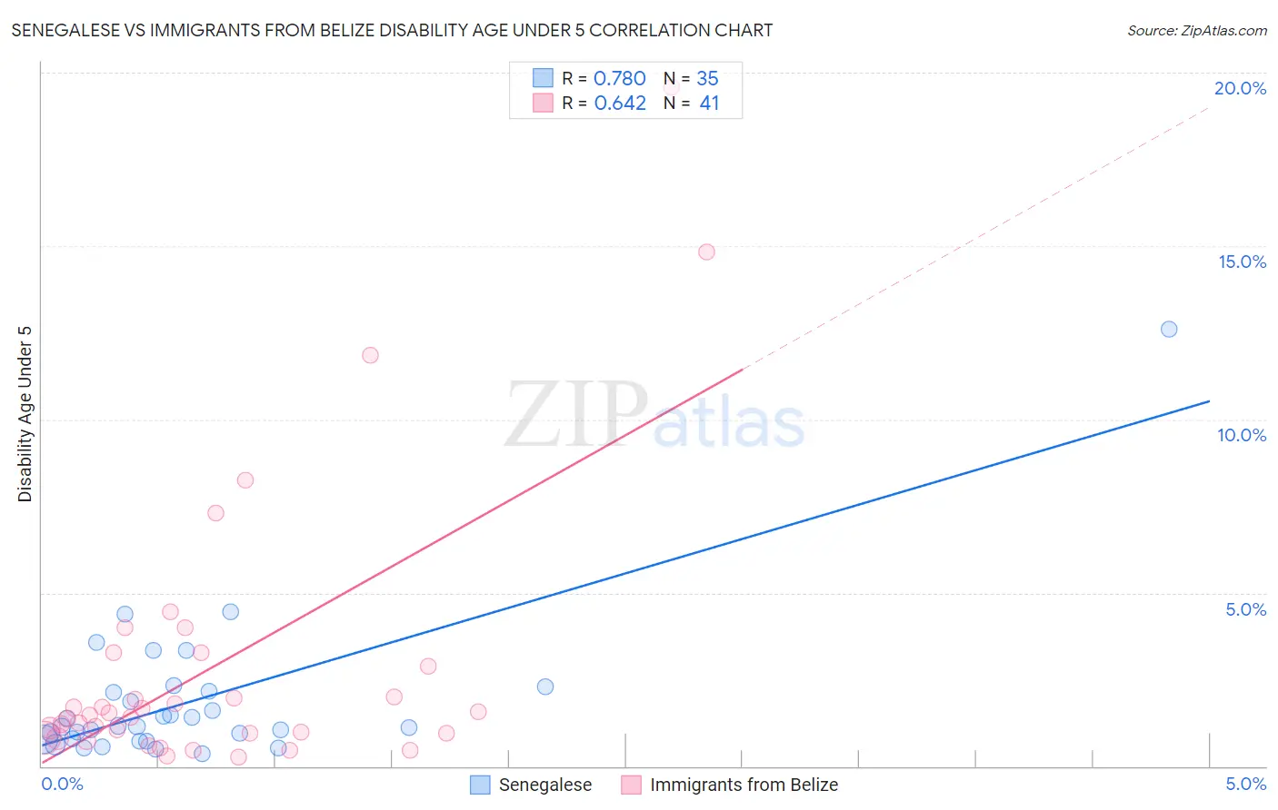 Senegalese vs Immigrants from Belize Disability Age Under 5