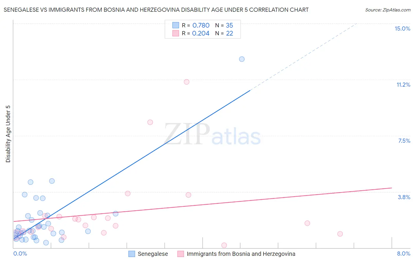 Senegalese vs Immigrants from Bosnia and Herzegovina Disability Age Under 5