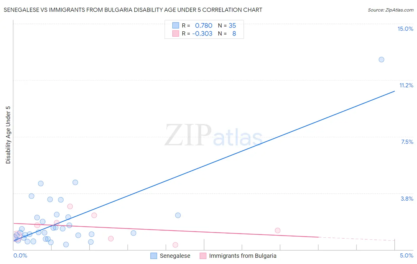 Senegalese vs Immigrants from Bulgaria Disability Age Under 5