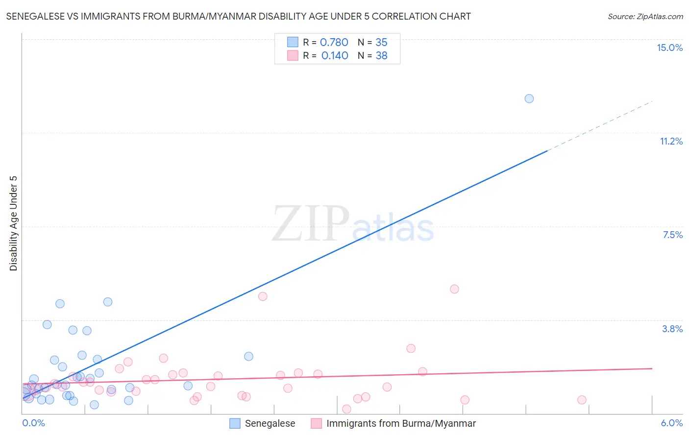 Senegalese vs Immigrants from Burma/Myanmar Disability Age Under 5