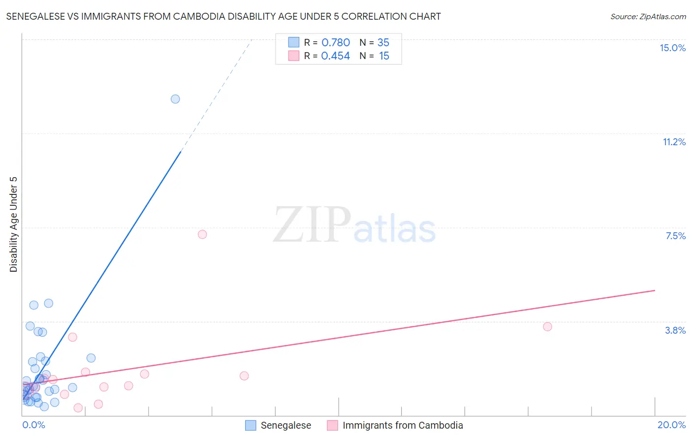 Senegalese vs Immigrants from Cambodia Disability Age Under 5