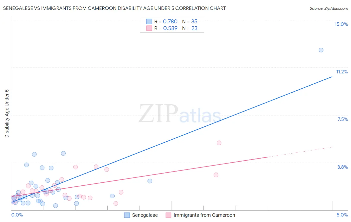 Senegalese vs Immigrants from Cameroon Disability Age Under 5