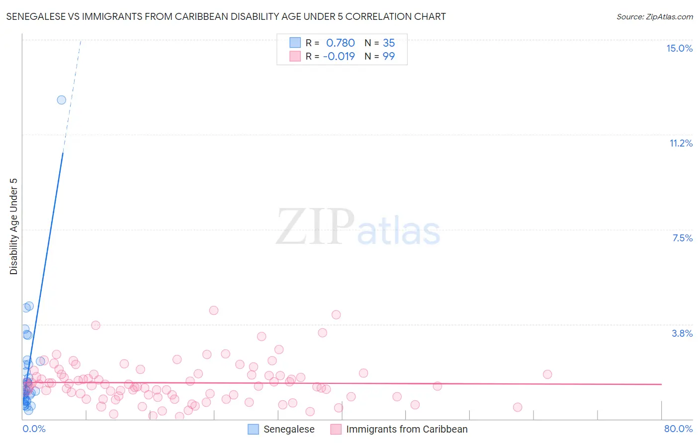 Senegalese vs Immigrants from Caribbean Disability Age Under 5