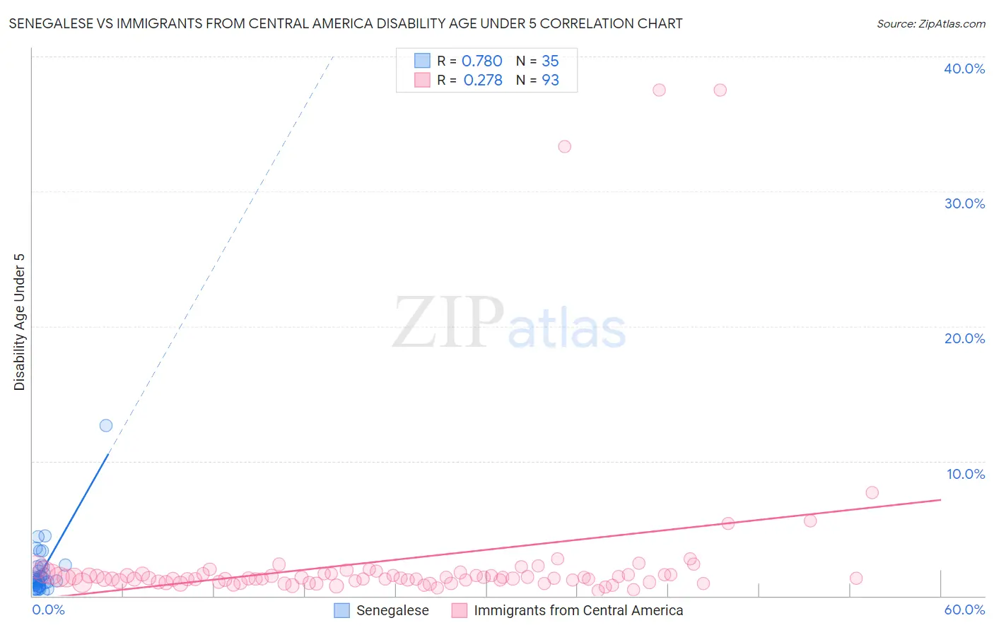 Senegalese vs Immigrants from Central America Disability Age Under 5