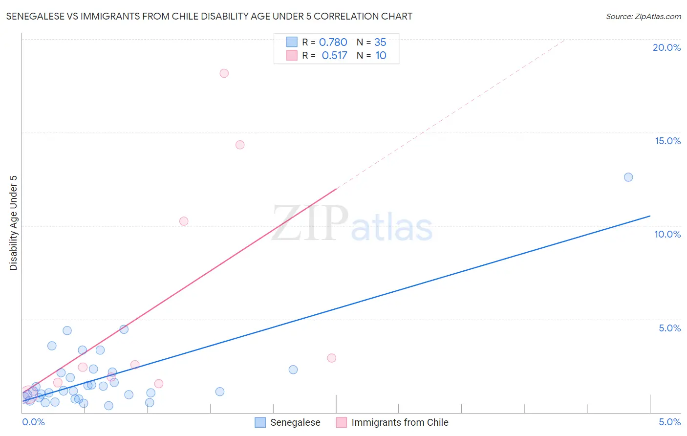 Senegalese vs Immigrants from Chile Disability Age Under 5