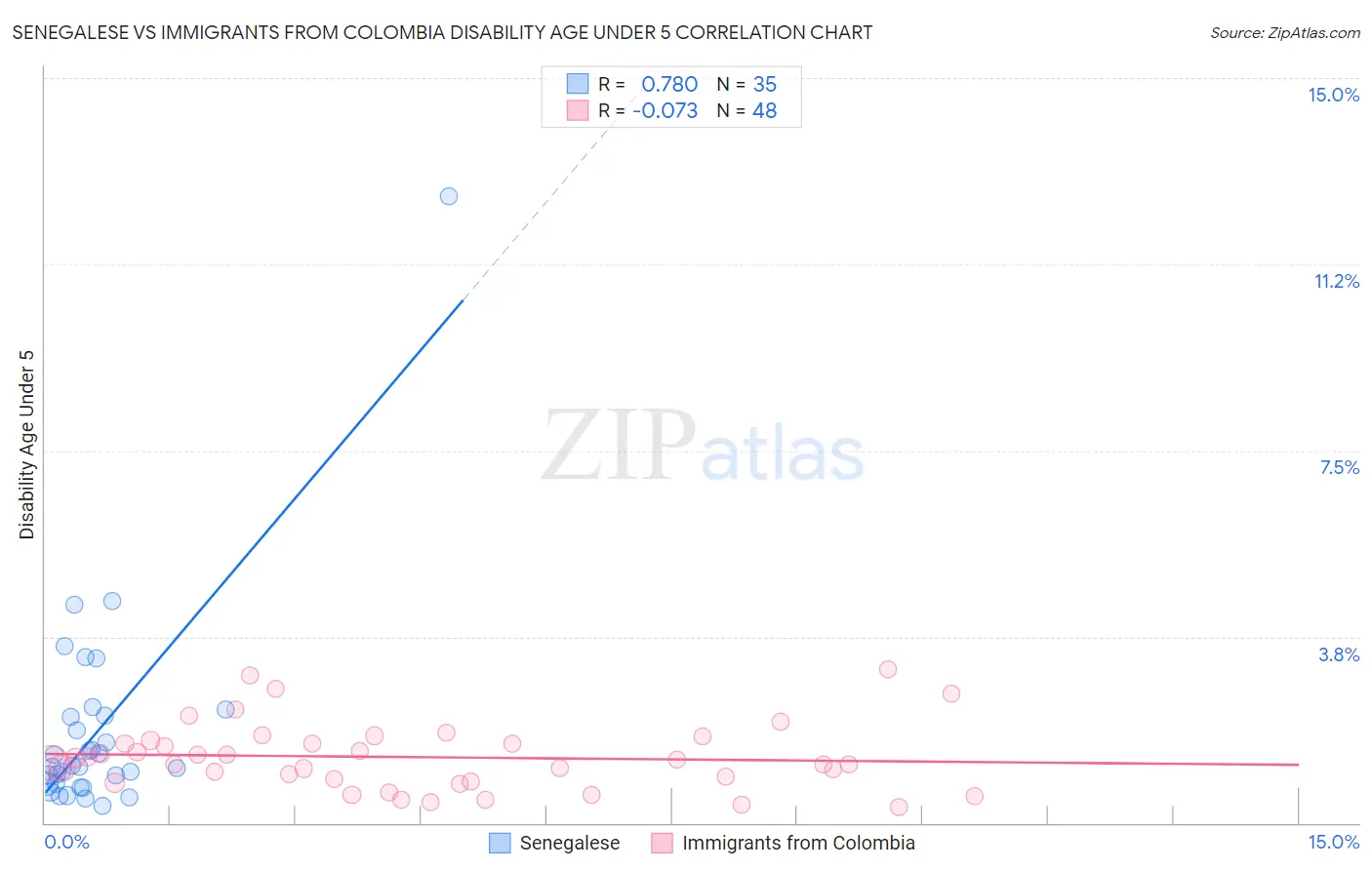 Senegalese vs Immigrants from Colombia Disability Age Under 5