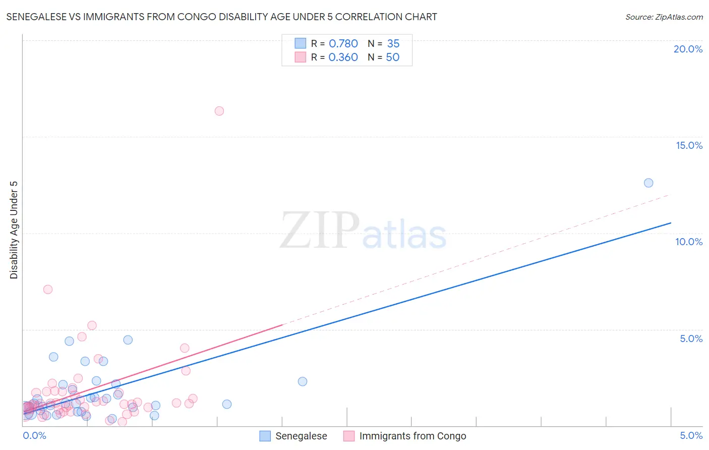Senegalese vs Immigrants from Congo Disability Age Under 5