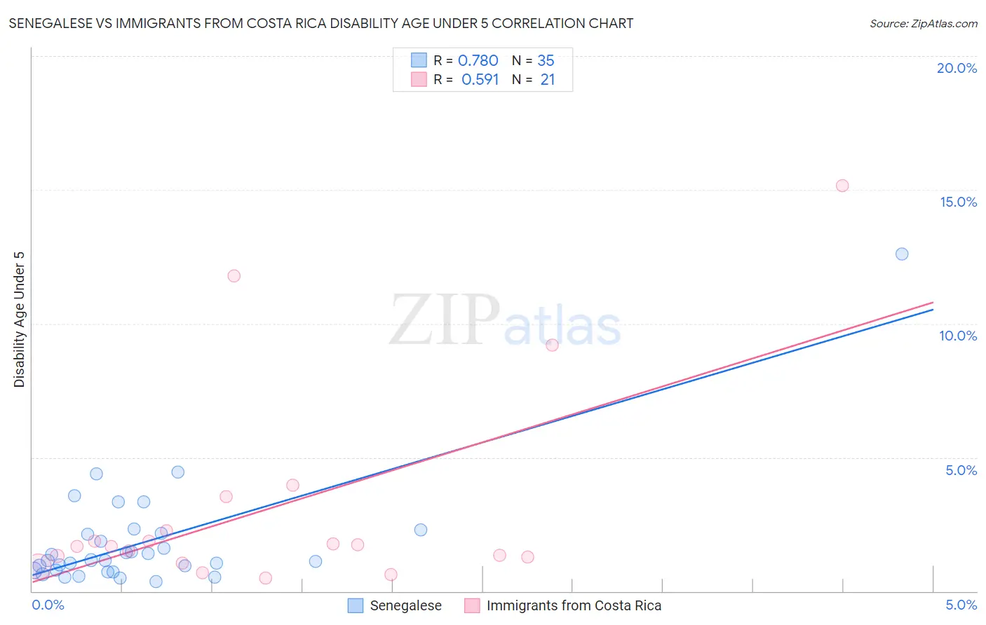 Senegalese vs Immigrants from Costa Rica Disability Age Under 5