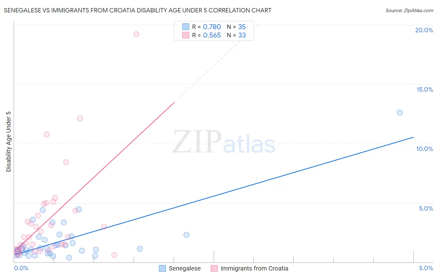 Senegalese vs Immigrants from Croatia Disability Age Under 5