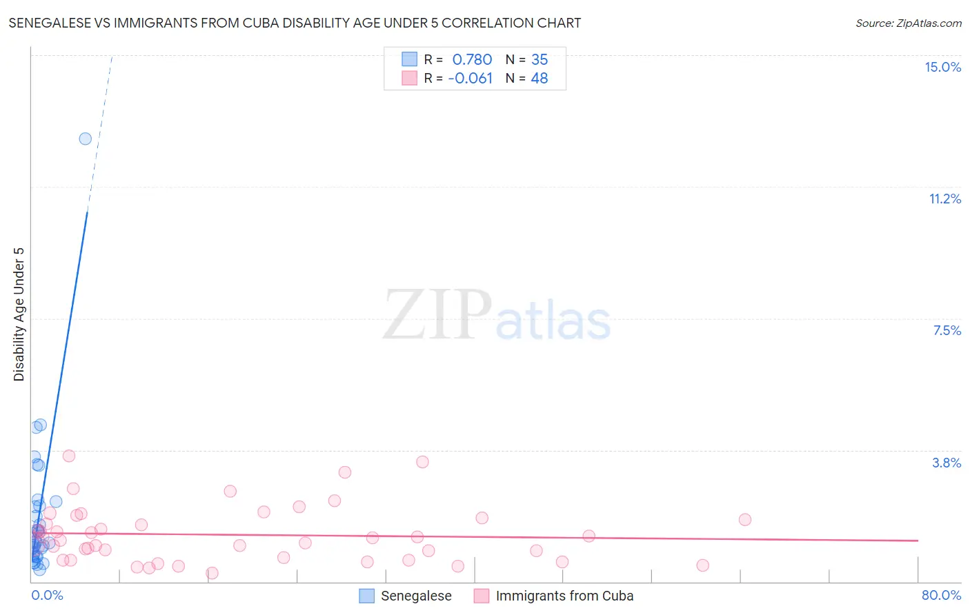 Senegalese vs Immigrants from Cuba Disability Age Under 5