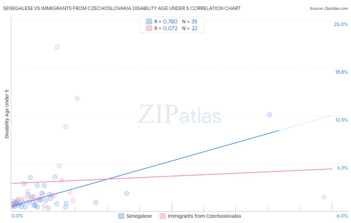 Senegalese vs Immigrants from Czechoslovakia Disability Age Under 5