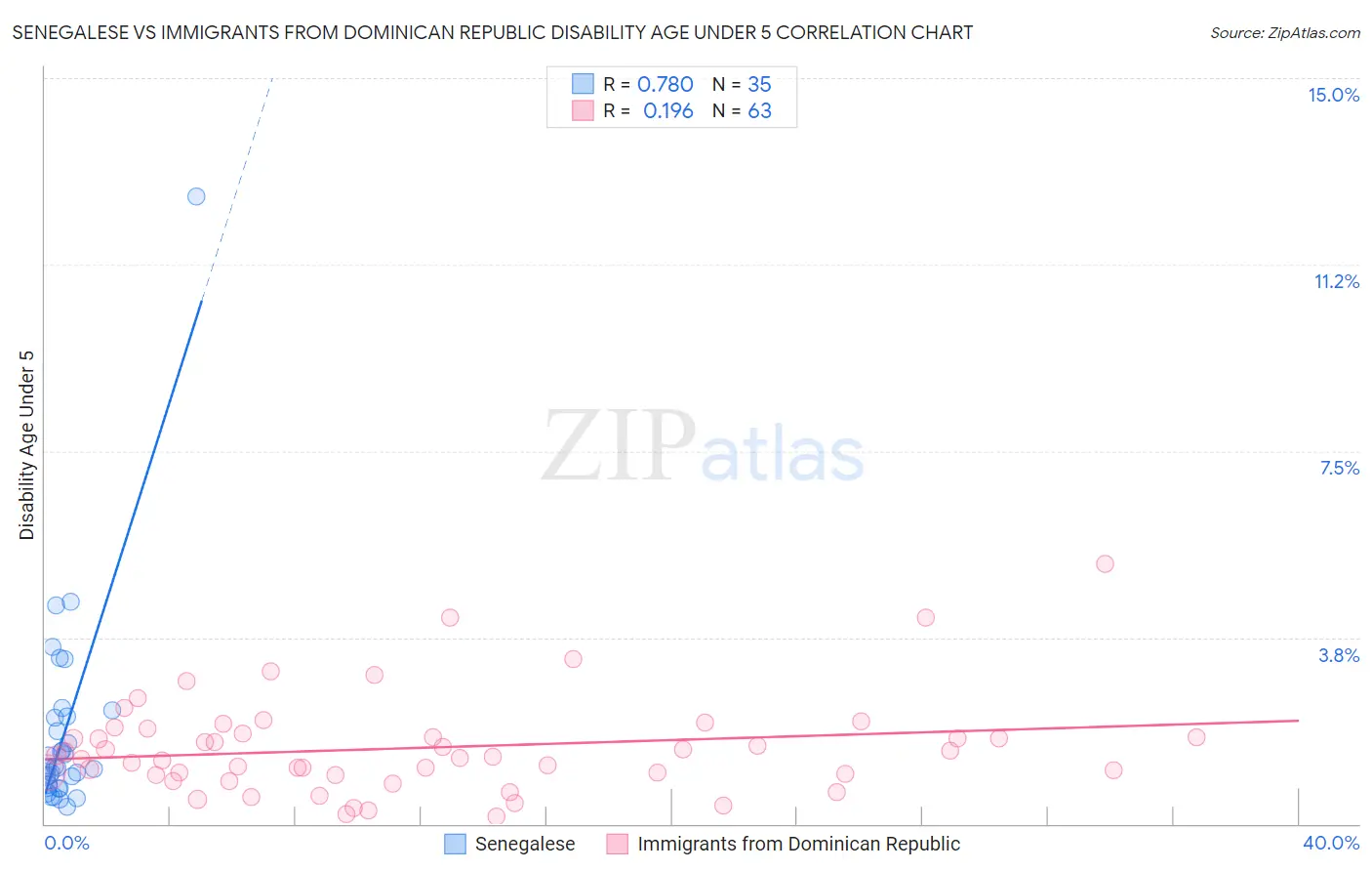 Senegalese vs Immigrants from Dominican Republic Disability Age Under 5