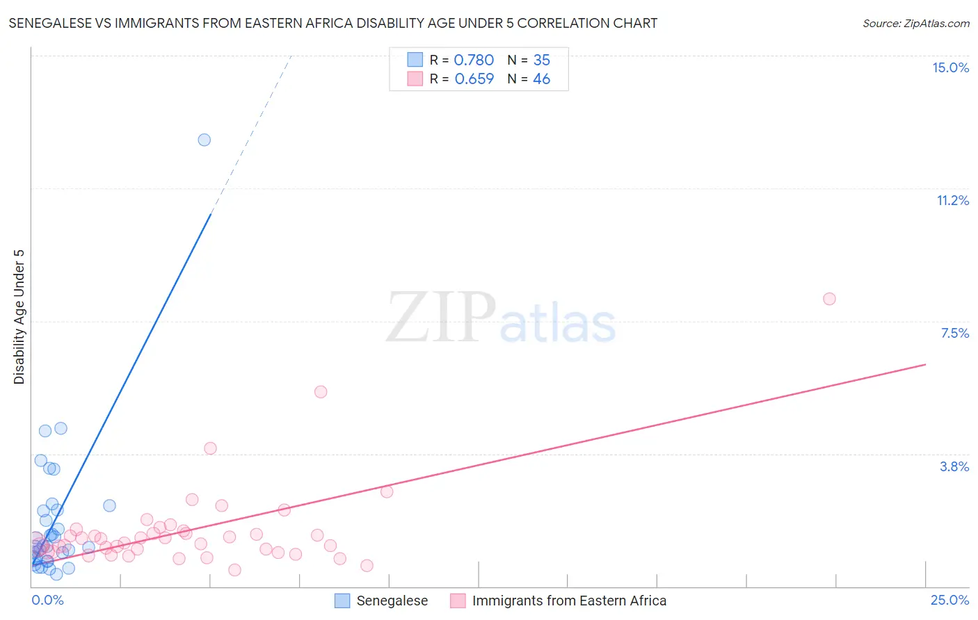 Senegalese vs Immigrants from Eastern Africa Disability Age Under 5