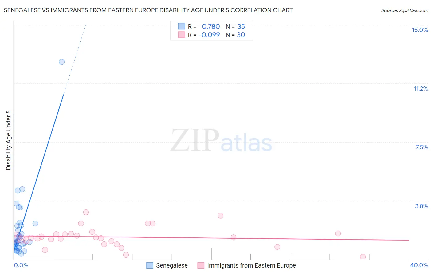 Senegalese vs Immigrants from Eastern Europe Disability Age Under 5