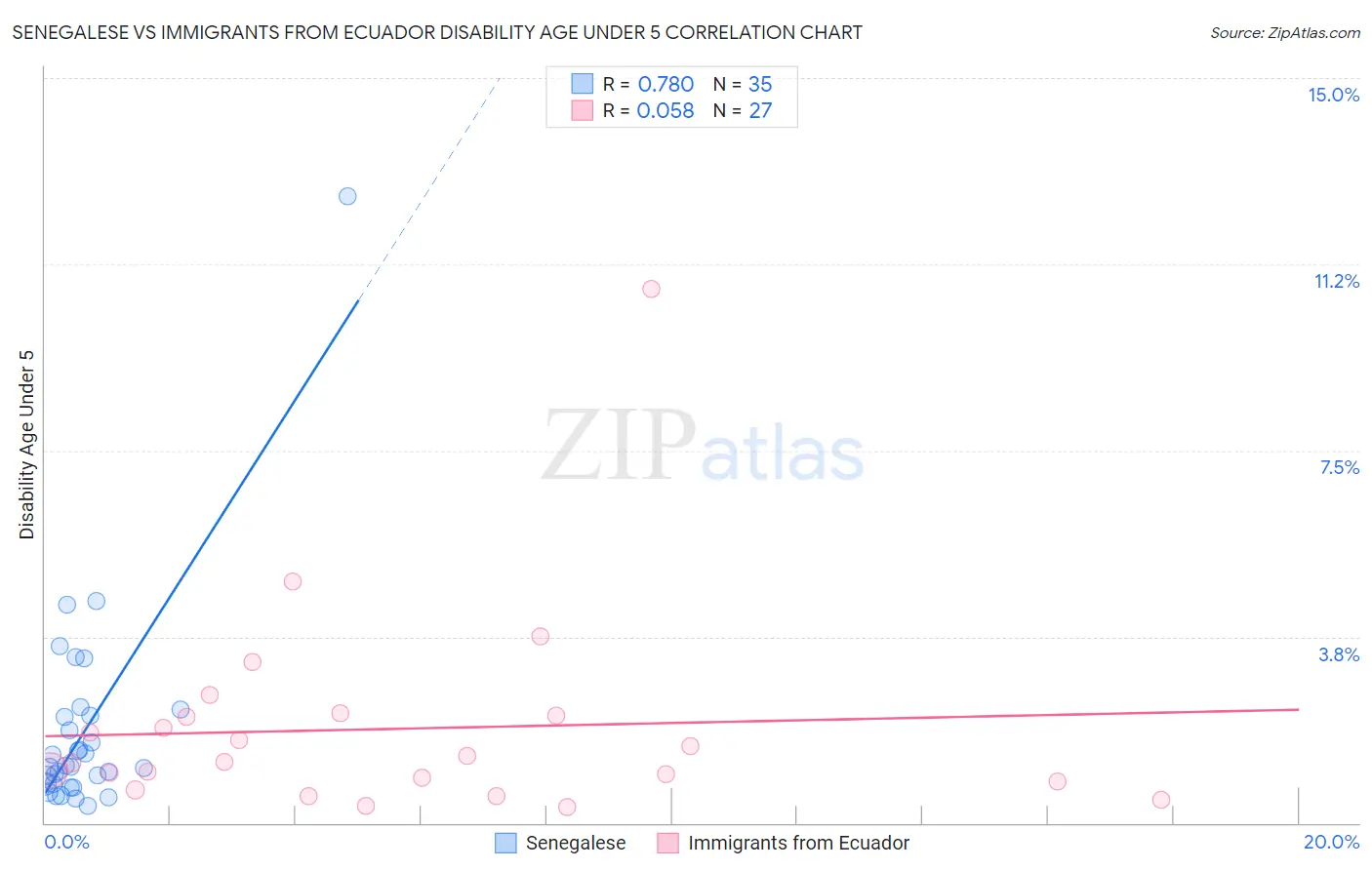 Senegalese vs Immigrants from Ecuador Disability Age Under 5