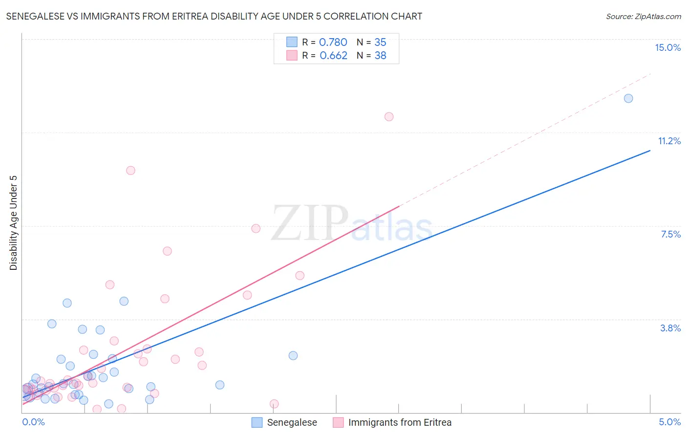 Senegalese vs Immigrants from Eritrea Disability Age Under 5