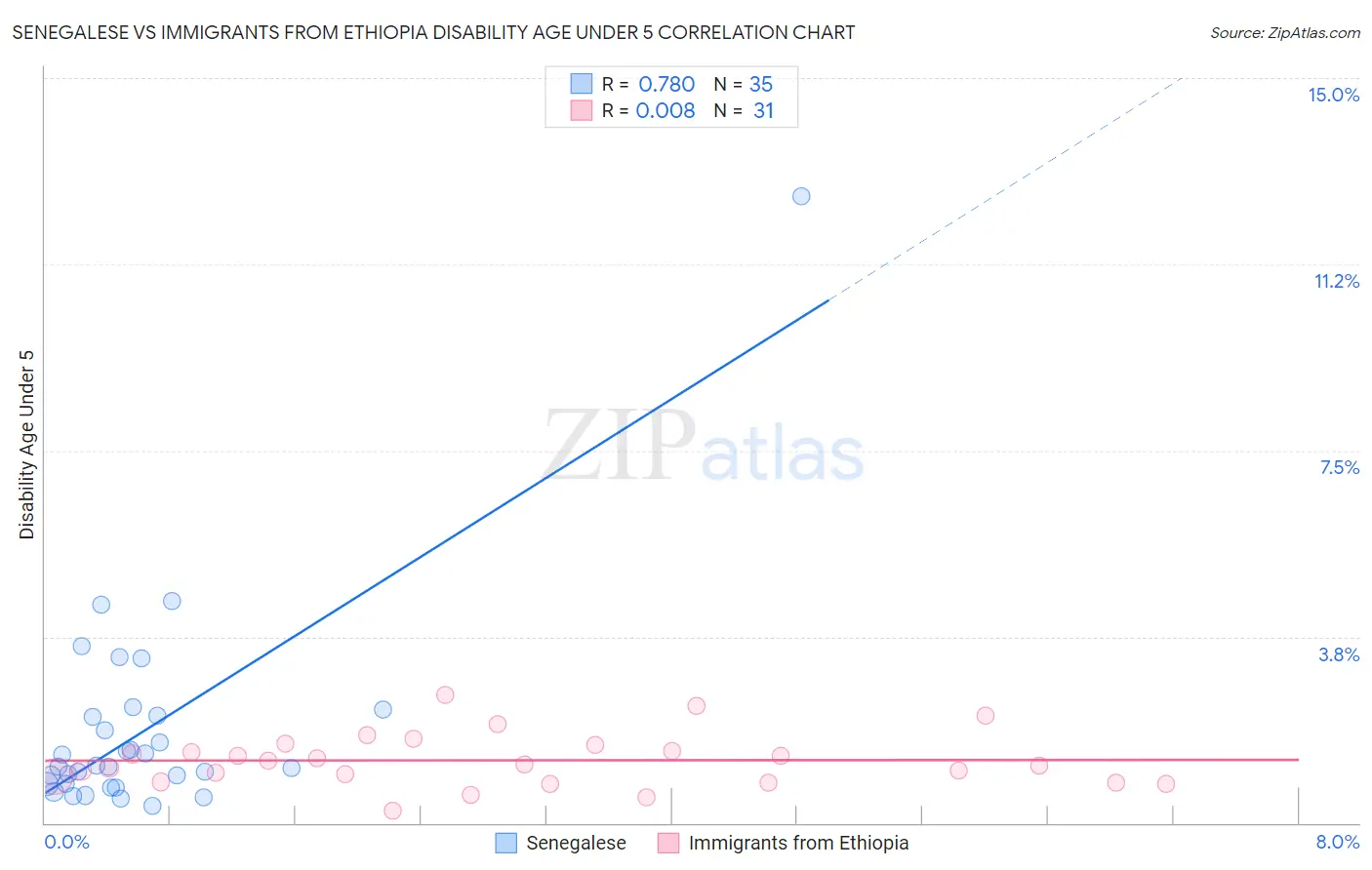 Senegalese vs Immigrants from Ethiopia Disability Age Under 5