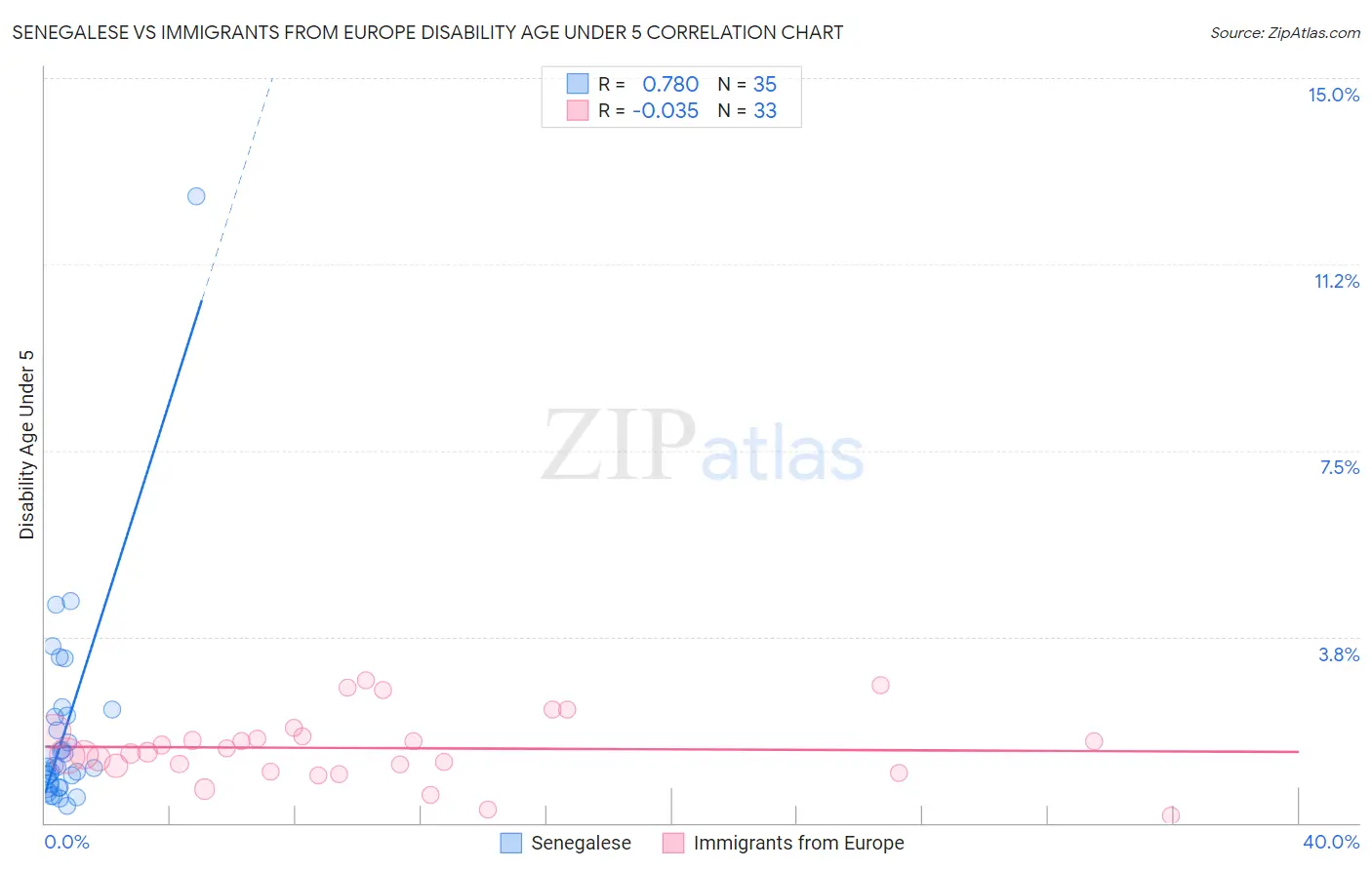 Senegalese vs Immigrants from Europe Disability Age Under 5