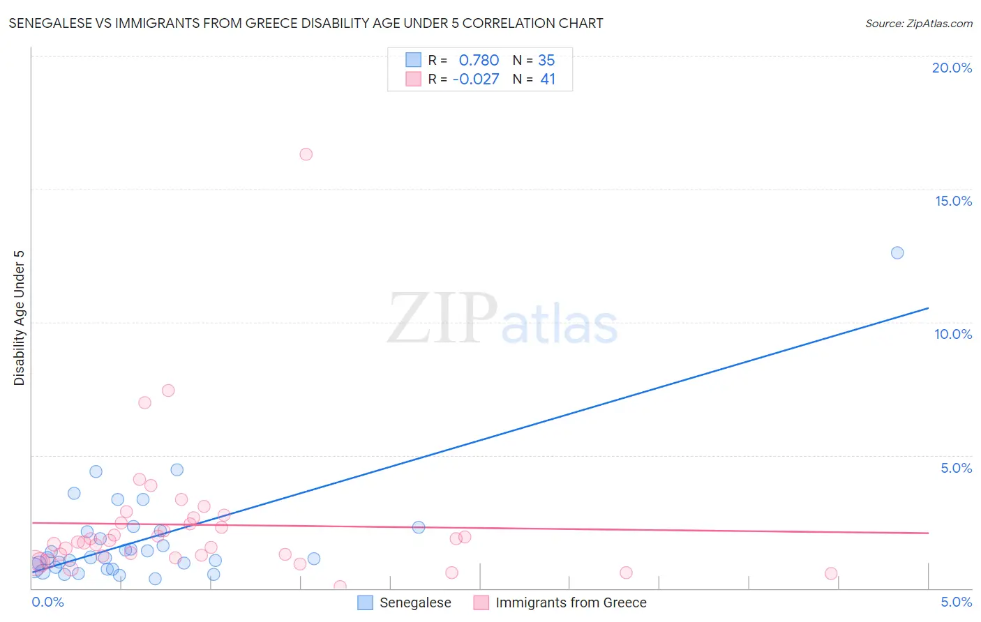 Senegalese vs Immigrants from Greece Disability Age Under 5