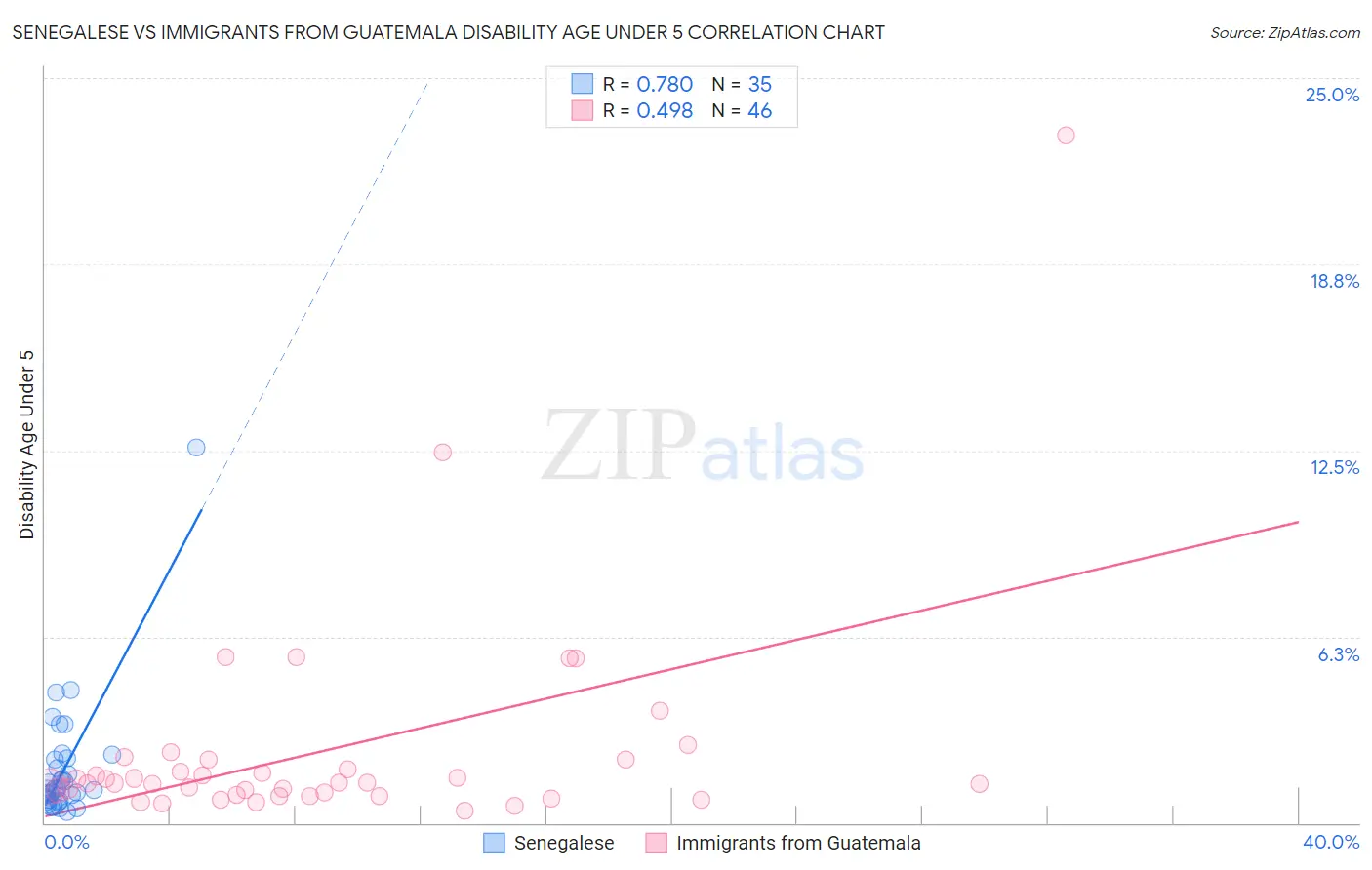Senegalese vs Immigrants from Guatemala Disability Age Under 5