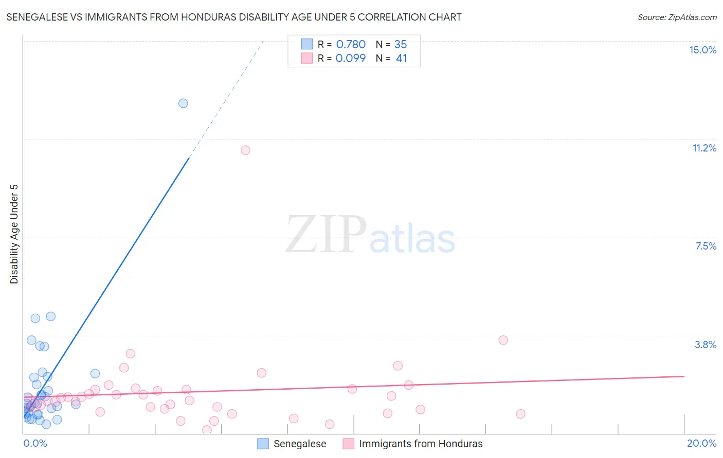 Senegalese vs Immigrants from Honduras Disability Age Under 5