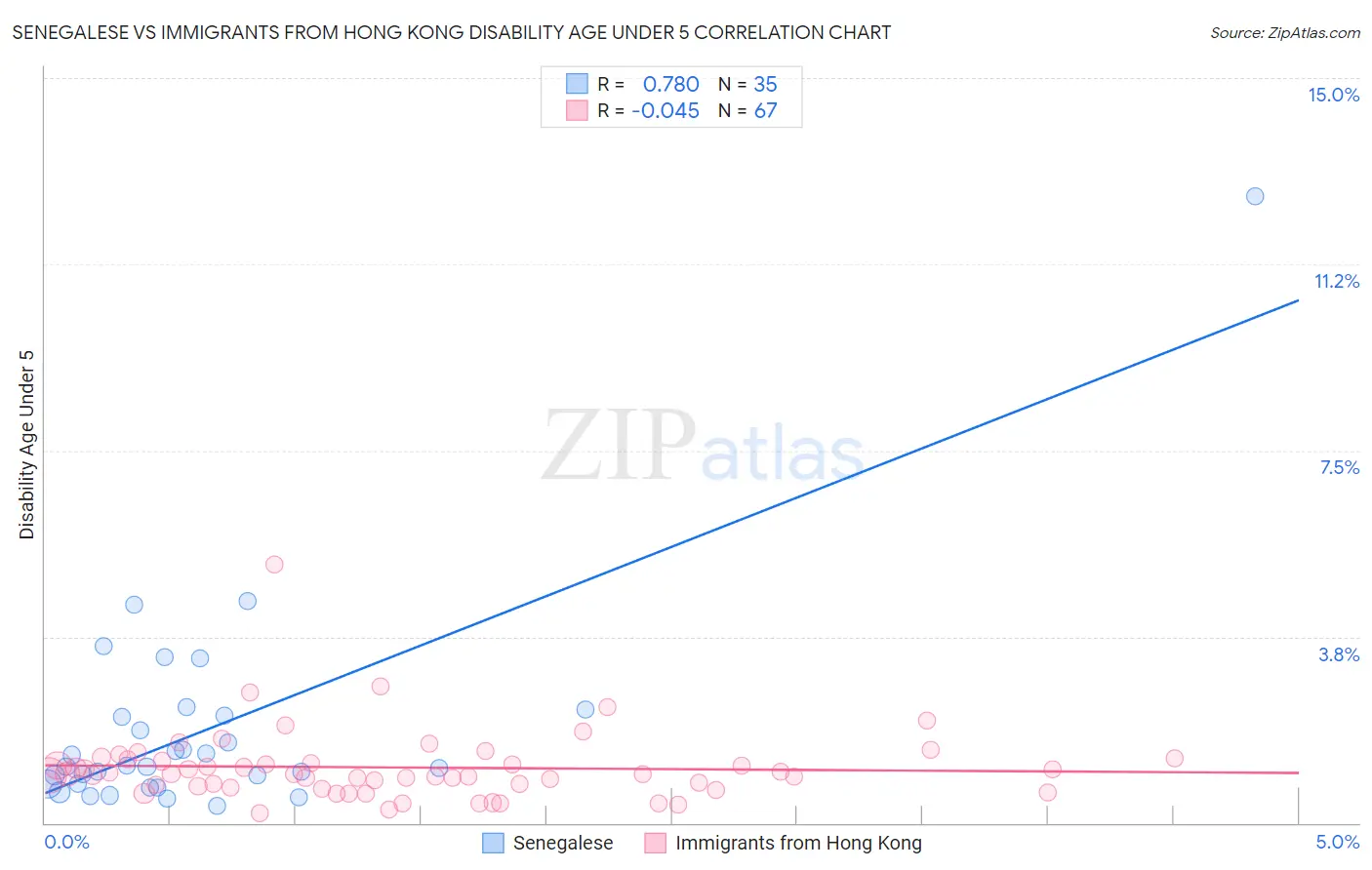 Senegalese vs Immigrants from Hong Kong Disability Age Under 5