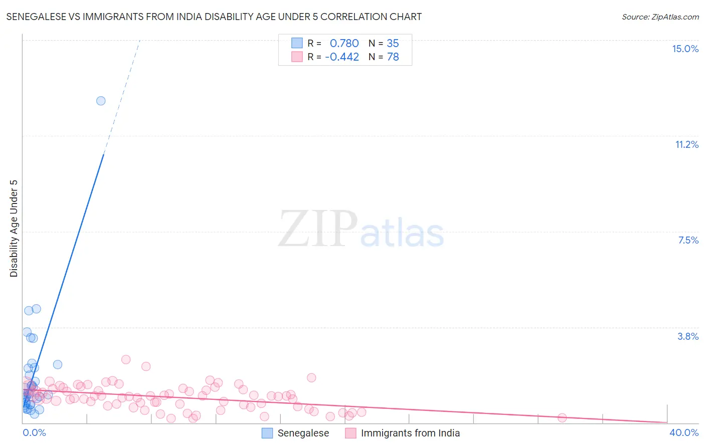 Senegalese vs Immigrants from India Disability Age Under 5