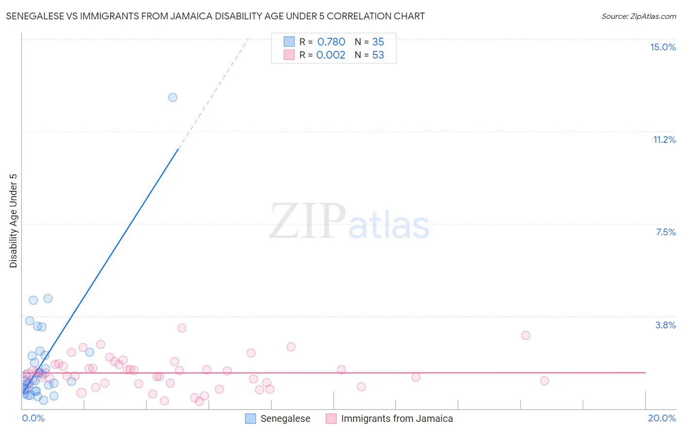 Senegalese vs Immigrants from Jamaica Disability Age Under 5