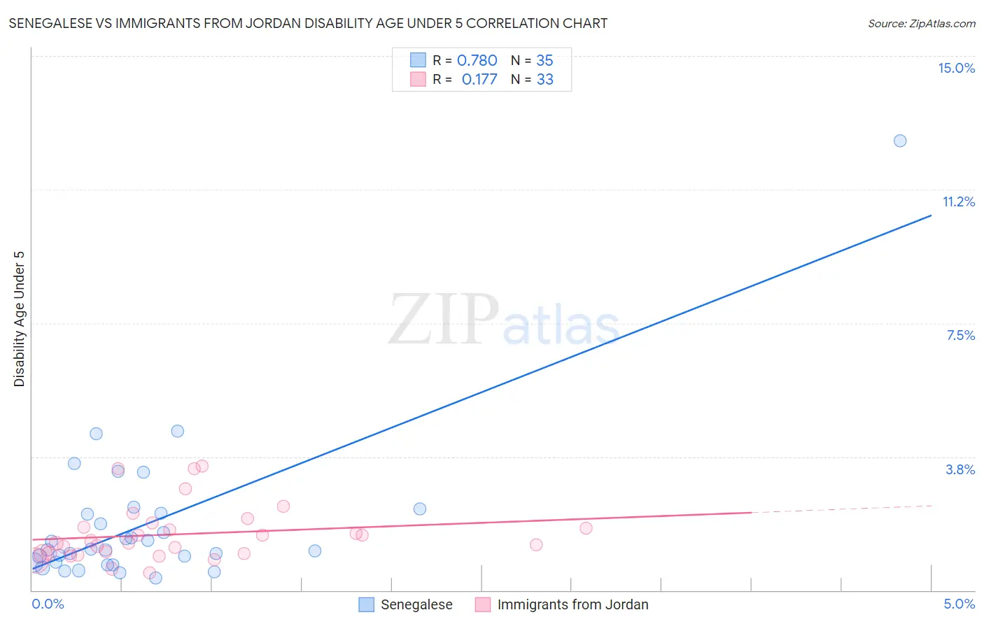 Senegalese vs Immigrants from Jordan Disability Age Under 5