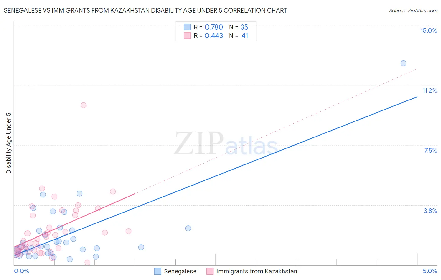 Senegalese vs Immigrants from Kazakhstan Disability Age Under 5
