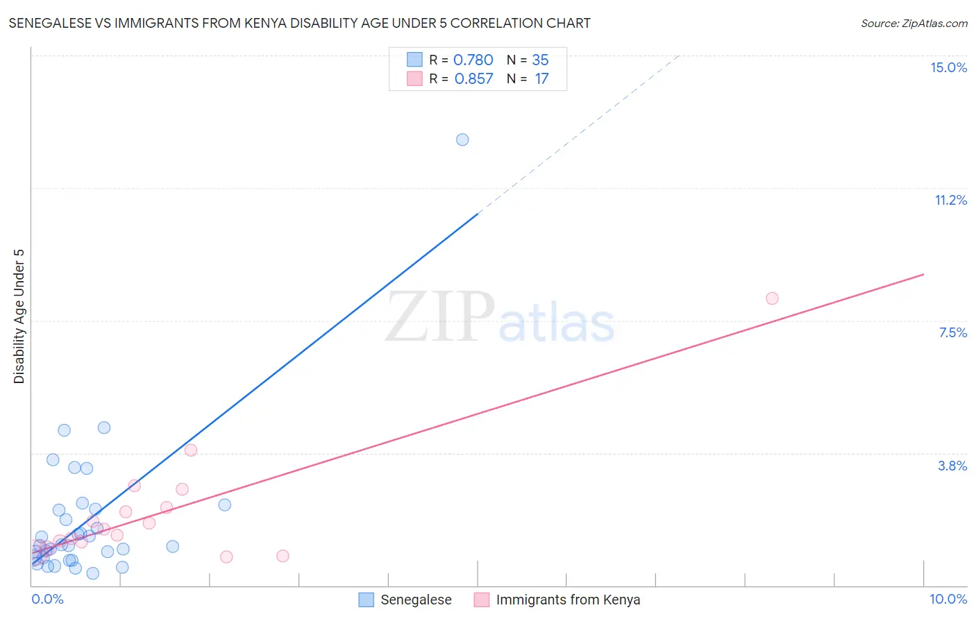 Senegalese vs Immigrants from Kenya Disability Age Under 5