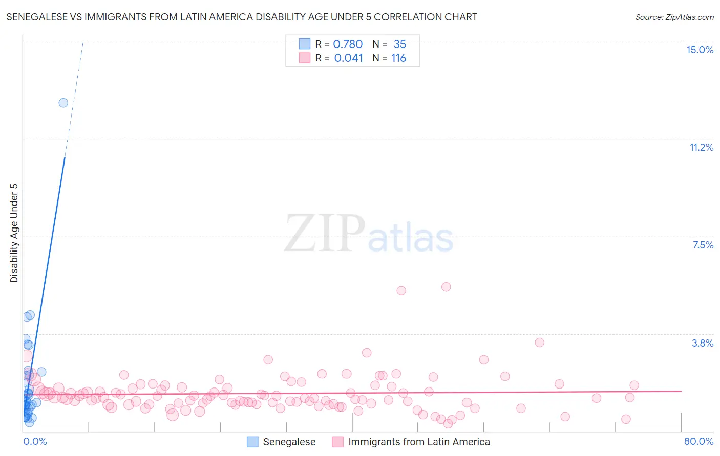 Senegalese vs Immigrants from Latin America Disability Age Under 5