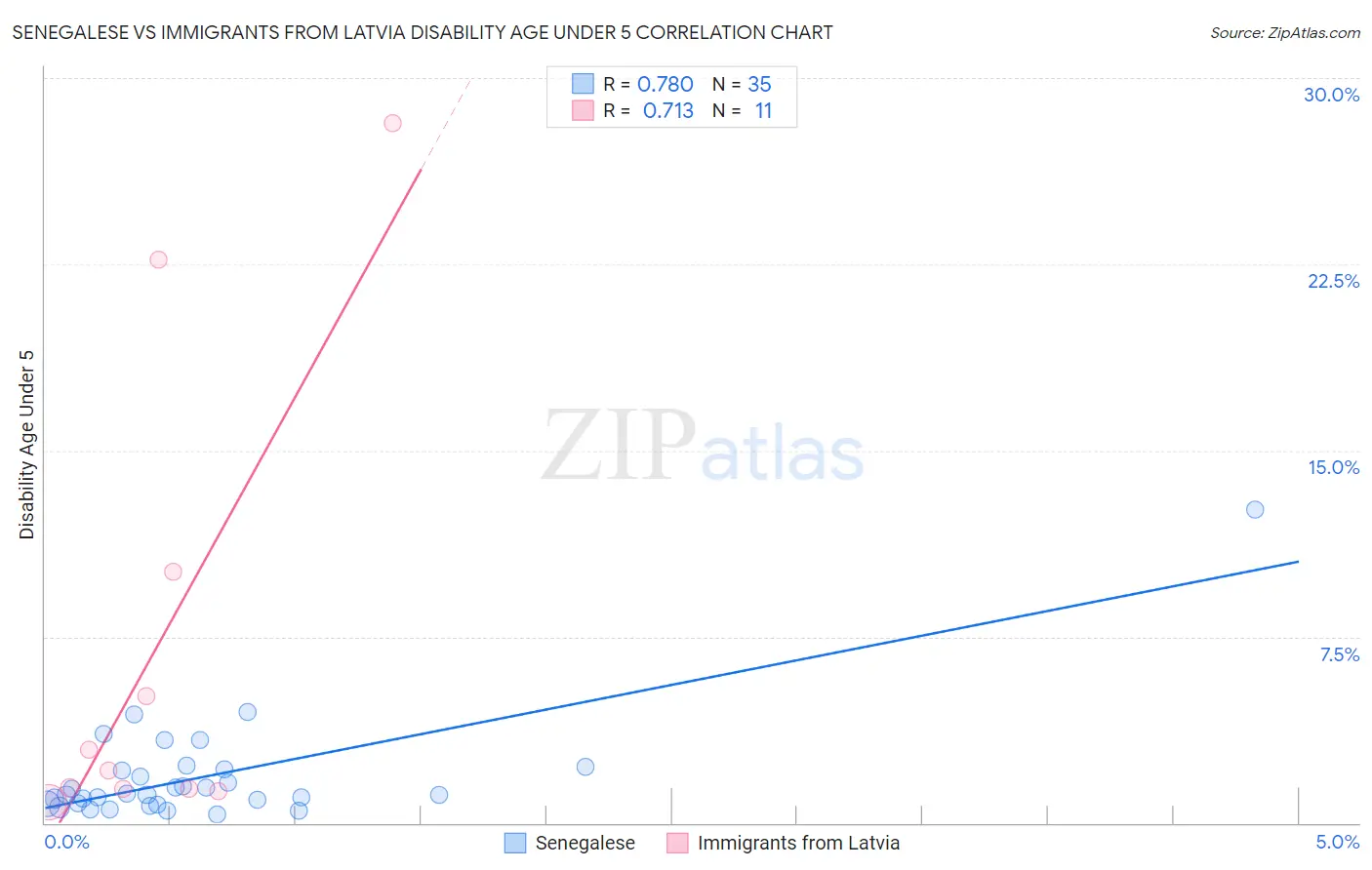 Senegalese vs Immigrants from Latvia Disability Age Under 5