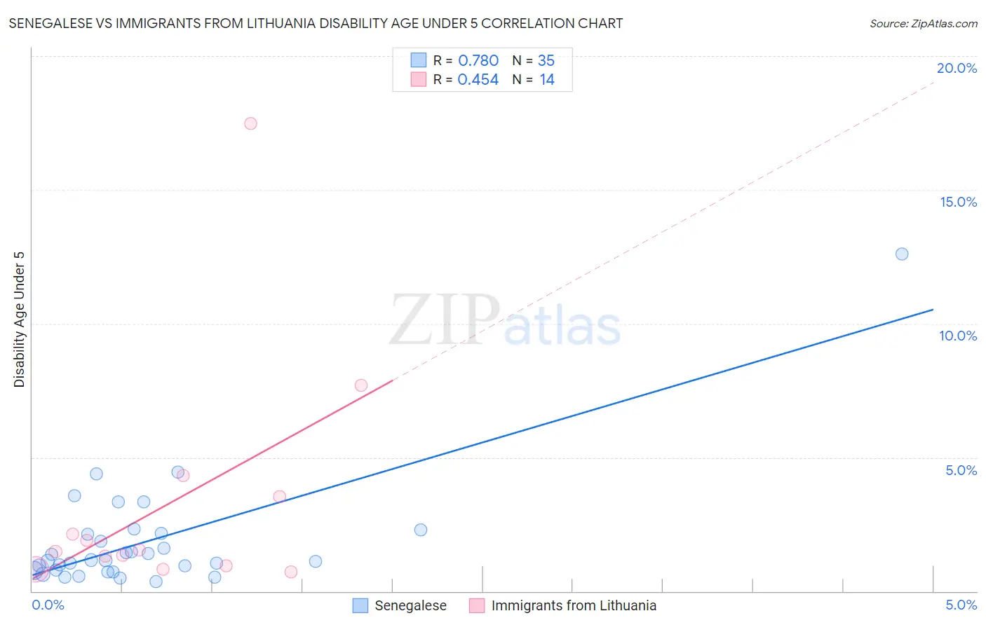 Senegalese vs Immigrants from Lithuania Disability Age Under 5