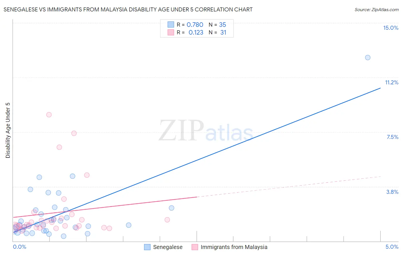 Senegalese vs Immigrants from Malaysia Disability Age Under 5