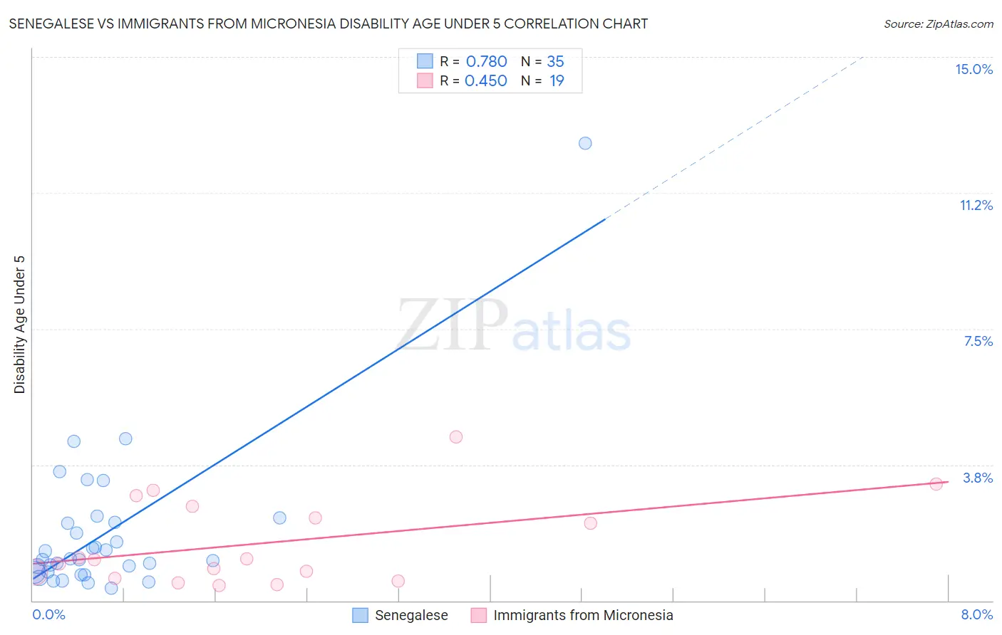 Senegalese vs Immigrants from Micronesia Disability Age Under 5